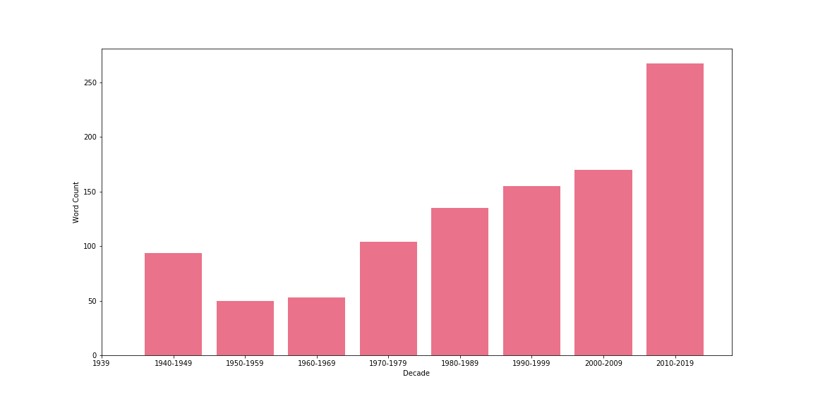 speech length by word count